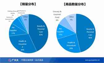 轻小商品均价趋近10美元，这个品类单月销量达700w件！