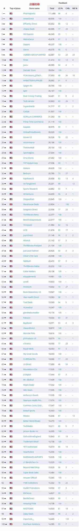 美国销量最高的亚马逊卖家Top500
