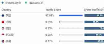 Lazada/Shopee泰国站3月数据表现；Shopee印尼仓服务费调整；印尼本土第二大电商平台获2.34亿美元融资