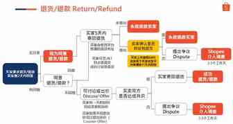 退货/退款难处理？一文带您看懂所有流程！