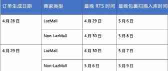 五一期间，Lazada/Shopee物流时效豁免及分拣仓上班安排