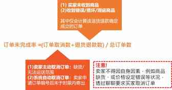 了解Shopee计分制度，让您免受惩罚之苦！
