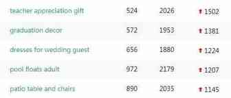 2021年5月5日跨境电商亚马逊选品关键词趋势