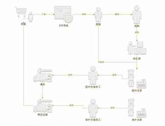 亚马逊ERP管理系统流程详解