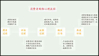 从消费者购物心理学层面浅谈运营策略