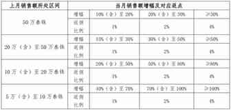 《有成长激励试行制度》刺激店铺成长的实验项目