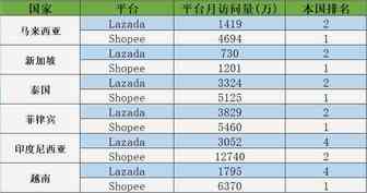 最新数据：印尼Tokopedia反超，亚马逊新加坡站排名第三！Lazada与Shopee一季度访问量排名出炉