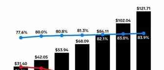 持续增长！预计2021年印度电商销售额将增长27%…