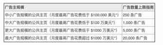 给主页广告数量松绑，让Facebook广告“轻装上阵”！