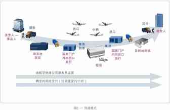 航空货运供应链概览 2