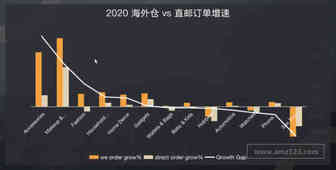 佣金调整、欧盟VAT新政下，Wish卖家如何抉择直邮与海外仓？