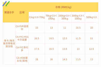 备货旺季从物流开始，抓住Wish平台的物流新变化！