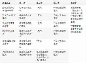 亚马逊退款流程是什么？有什么限制？
