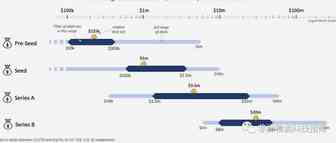 Pre-Seed、Seed、Pre-Series A、Series A， 在非洲代表处代表了什么？