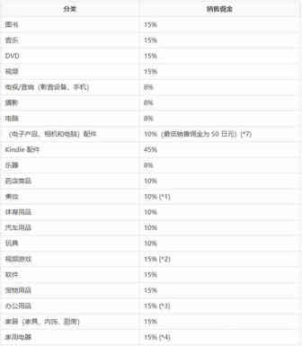 在亚马逊日本站开店需要缴纳多少佣金？