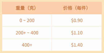 更低成本开拓美国市场，Wish海外仓支持来袭！