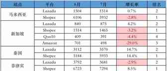 速览：Lazada/Shopee平台各站点7月份流量数据表现