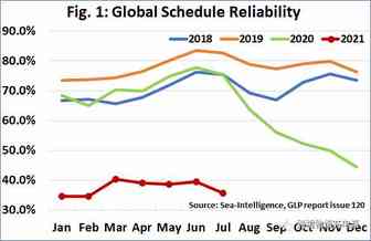 最新！港口和拥堵延误恶化，全球班轮船期可靠性进一步下降，海运费连续第 19 周上涨！