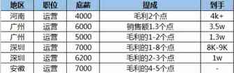 做亚马逊运营的你，工资怎么样？