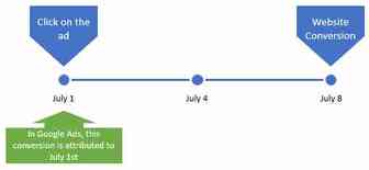 Google Ads系列：解释 Google Ads 和 Google Analytics 之间的转化差异