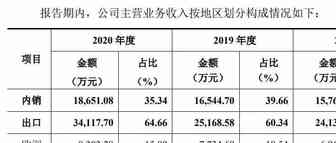 又一深圳跨境大卖上市：一年卖出产品超796万个，销售额超2.5亿元！