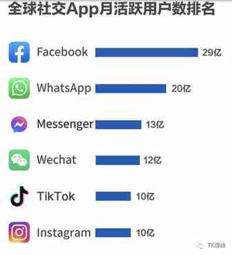 海外抖音tiktok全球月活跃用户高达10亿，成为第五大社交软件