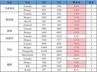 历史首次！Shopee 六站点9月份流量同比上月均下滑，其他平台表现....