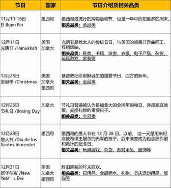 需求大，增速高的亚马逊美、加、墨三站”通吃“热卖选品，了解一下？
