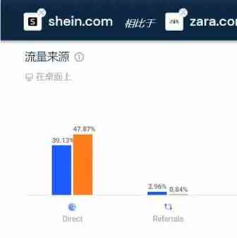 全球前十时尚服饰网站榜单出炉：SHEIN力压H&M、耐克、ZARA