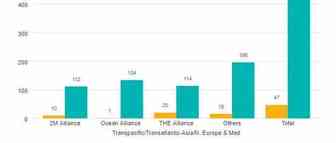 突发！取消47个航次，72%空白航行发生在跨太平洋至美西航线！运价再起上扬之势......