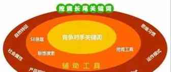 亚马逊大卖赛维关键词筛选法(33页PPT)