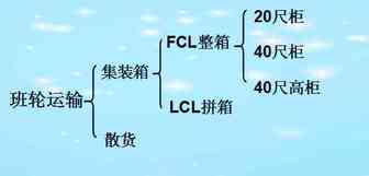 教你算海运费，看看运费怎么花掉的