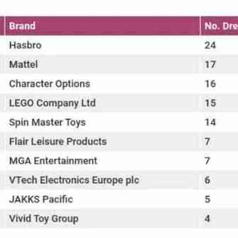 英国10年来最受欢迎玩具品牌，孩之宝、美泰成大赢家