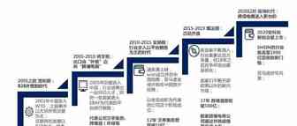 黑天鹅与拐点——跨境电商还值得投资吗？