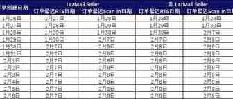 受台风影响，菲律宾这些地区暂停物流服务；Lazada发布春节假期安排；Shopee成最受泰国买家欢迎的平台，但卖家却更喜欢它