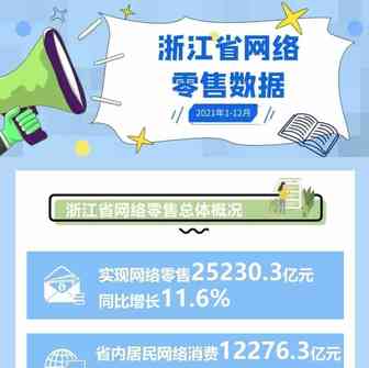 数据快报 | 2021年浙江实现网络零售25230.3亿元