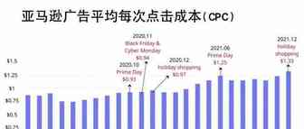 亚马逊可观的广告收入！这其中你贡献了多少呢？