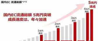 2021年乐天、亚马逊、雅虎三大巨头销售额数据新鲜出炉！