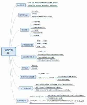 2022年最全亚马逊广告策略