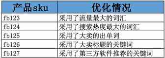 实战12:小白与亚马逊资深运营的差别：正确评估关键词优化效果！