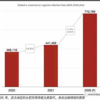 TI：预测北美地区将在2026年取代亚太地区成为全球电子商务物流市场领头羊