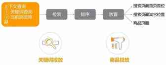 优化设置-选好竞价和广告位，让你的广告表现UP UP UP