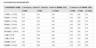 亚马逊将延长针对FBA最低起订量费用的促销期！