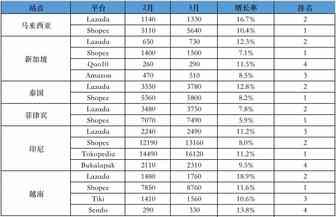 淡季复苏or“烧钱”影响，涨幅高达9.5%！3月份Lazada/Shopee各站点流量数据表现出炉