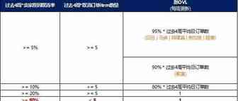 再次收紧！Lazada卖家原因取消率政策更新；印尼GoTo上市，开局就是Shopee母公司一半；台湾虾皮店到店数量达1260家