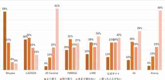 Shopee泉州仓恢复运营，交货时需注意这些；调查：泰国消费者网购时最关注这三方面；东南亚排名第一，印尼互联网人数达2.047亿