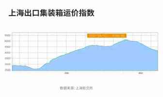 海运价格连跌14周！背后的原因到底是什么？你是否想过？