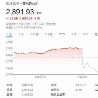 这一美电商巨头，亏损超250亿元！网购停滞，发生了什么？