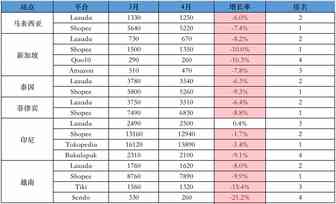 【最新数据】综合因素之下，4月份Lazada/Shopee平台各站点访问量数据再次回落