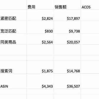 亚马逊自动广告数据利用bulk files 和search term 报告进行细分优化